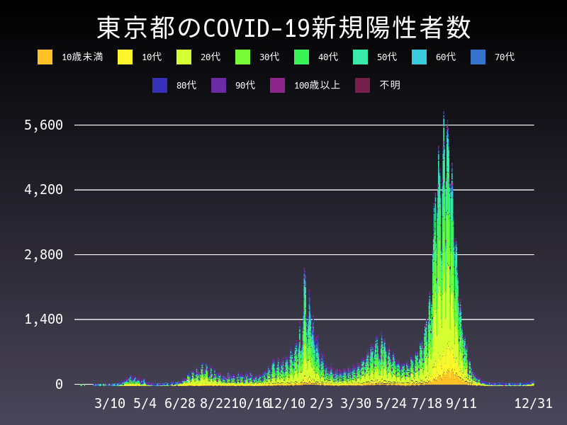 2021年12月31日 東京都 新型コロナウイルス新規陽性者数 グラフ