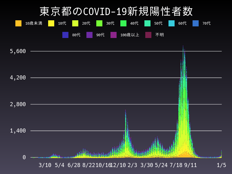 2022年1月5日 東京都 新型コロナウイルス新規陽性者数 グラフ
