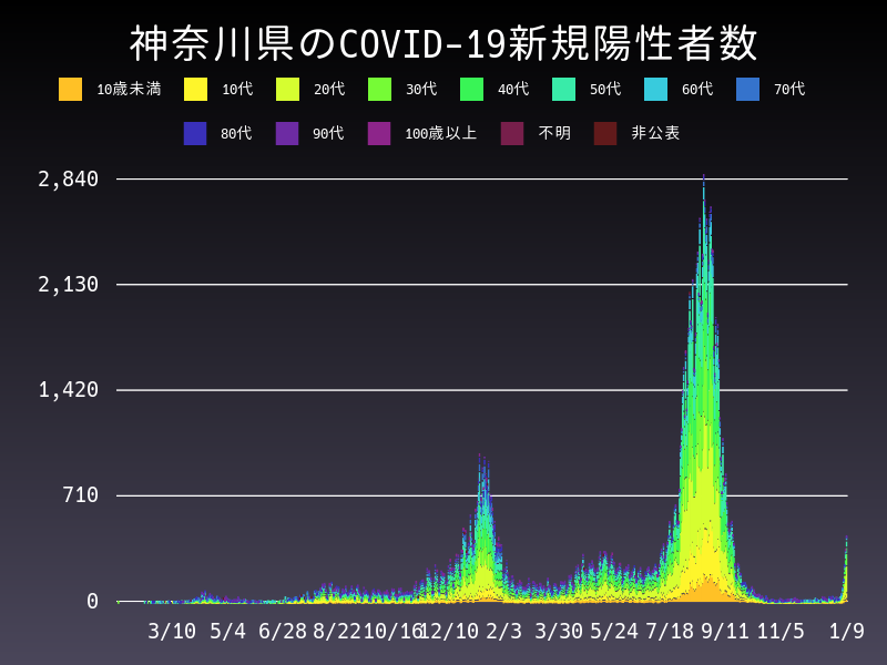 2022年1月9日 神奈川県 新型コロナウイルス新規陽性者数 グラフ