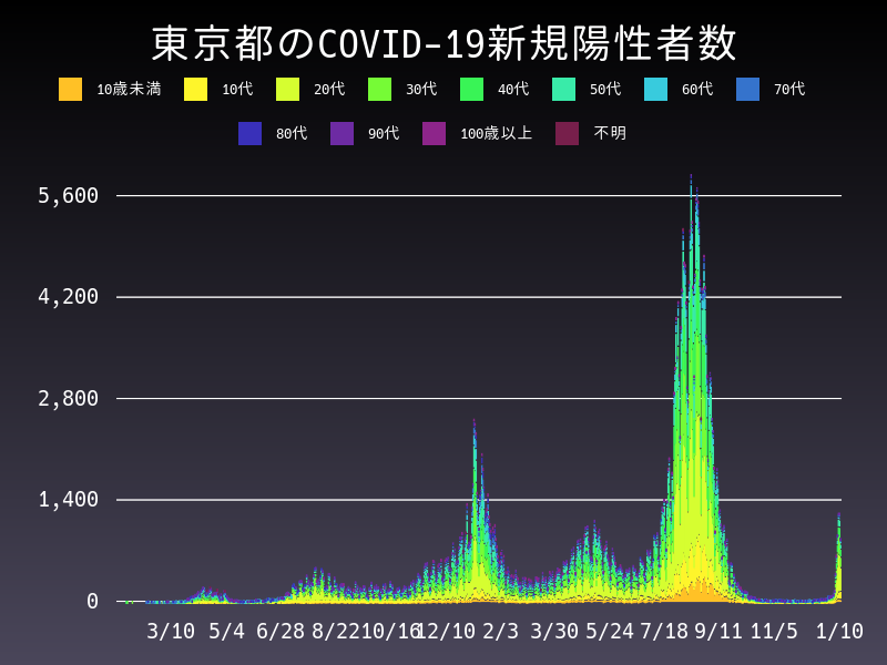 2022年1月10日 東京都 新型コロナウイルス新規陽性者数 グラフ