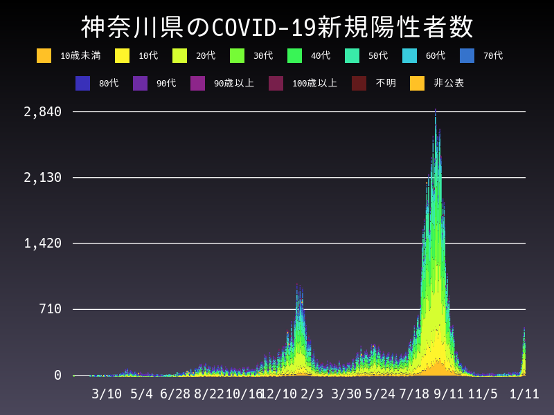 2022年1月11日 神奈川県 新型コロナウイルス新規陽性者数 グラフ