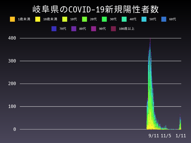 2022年1月11日 岐阜県 新型コロナウイルス新規陽性者数 グラフ
