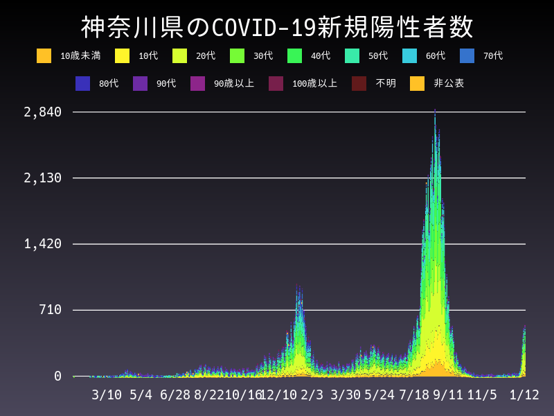 2022年1月12日 神奈川県 新型コロナウイルス新規陽性者数 グラフ
