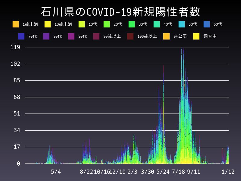 2022年1月12日 石川県 新型コロナウイルス新規陽性者数 グラフ