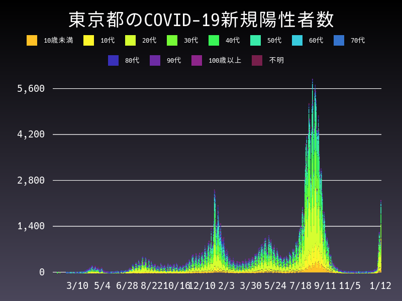 2022年1月12日 東京都 新型コロナウイルス新規陽性者数 グラフ