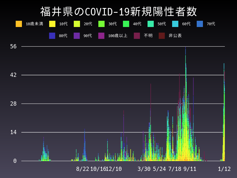 2022年1月12日 福井県 新型コロナウイルス新規陽性者数 グラフ