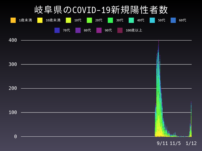 2022年1月12日 岐阜県 新型コロナウイルス新規陽性者数 グラフ