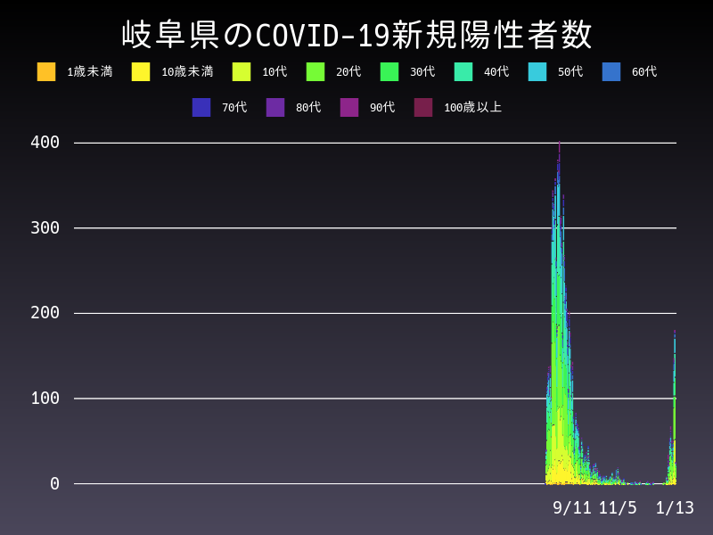 2022年1月13日 岐阜県 新型コロナウイルス新規陽性者数 グラフ