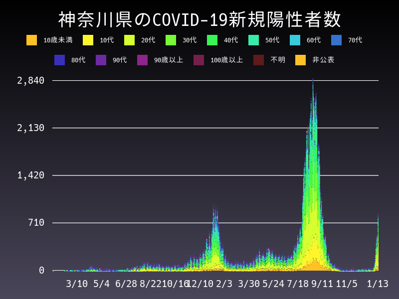 2022年1月13日 神奈川県 新型コロナウイルス新規陽性者数 グラフ