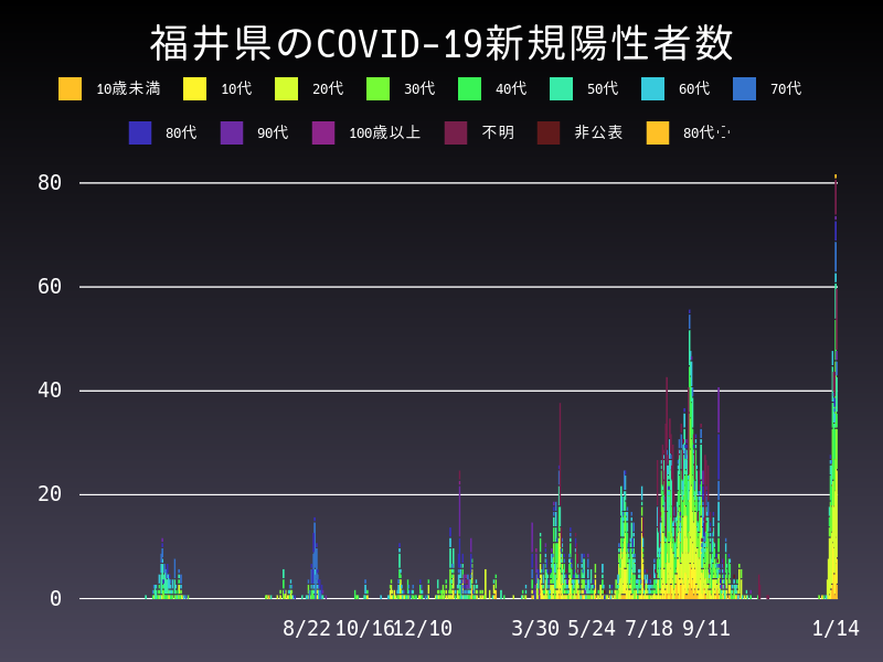 2022年1月14日 福井県 新型コロナウイルス新規陽性者数 グラフ