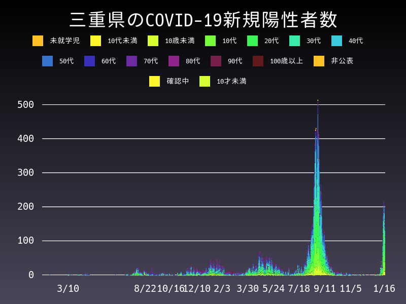 2022年1月16日 三重県 新型コロナウイルス新規陽性者数 グラフ