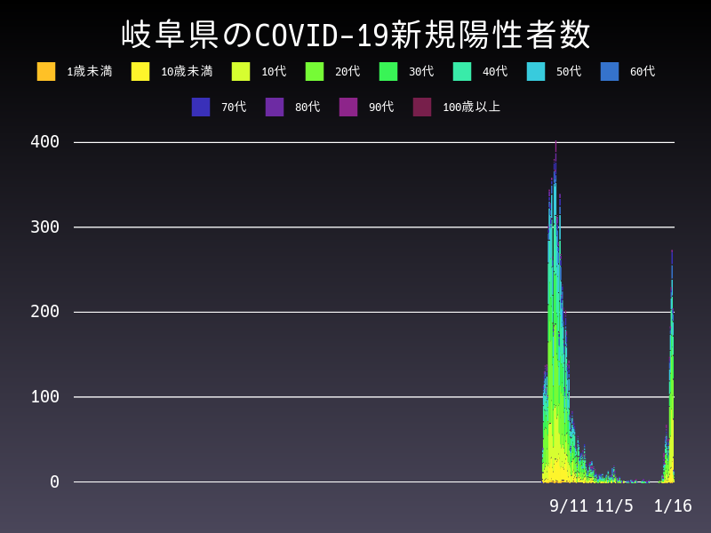 2022年1月16日 岐阜県 新型コロナウイルス新規陽性者数 グラフ