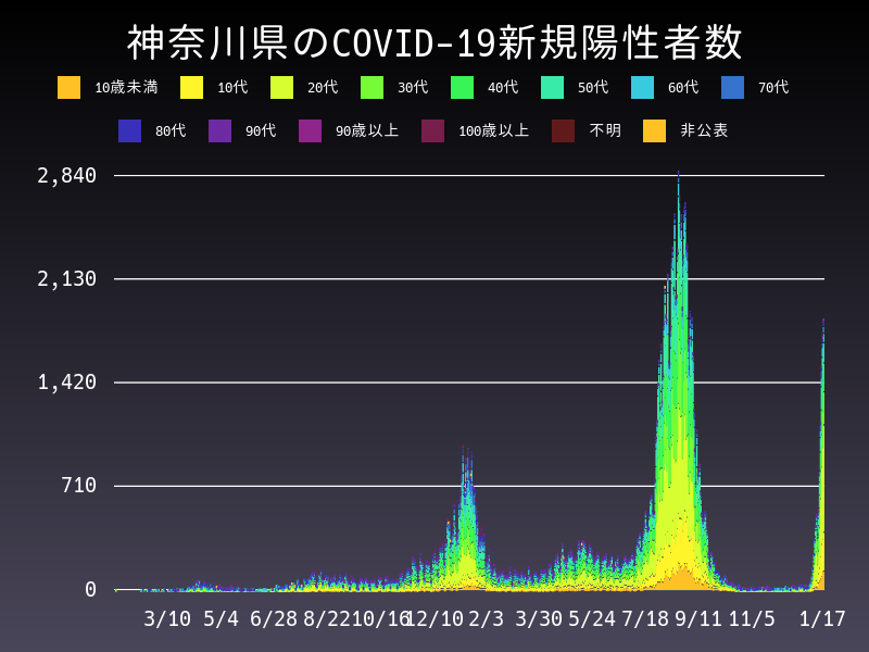 2022年1月17日 神奈川県 新型コロナウイルス新規陽性者数 グラフ