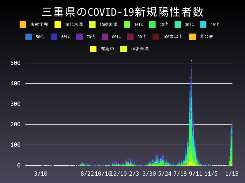 2022年1月18日 三重県 新型コロナウイルス新規陽性者数 グラフ