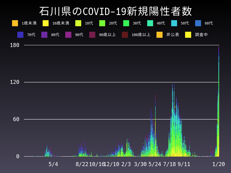 2022年1月20日 石川県 新型コロナウイルス新規陽性者数 グラフ