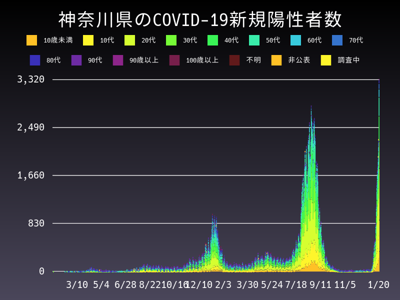 2022年1月20日 神奈川県 新型コロナウイルス新規陽性者数 グラフ