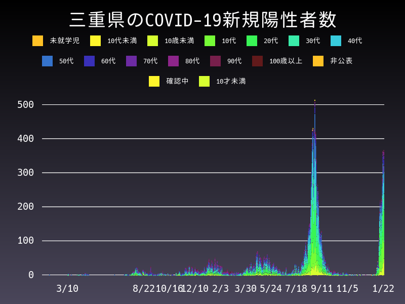 2022年1月22日 三重県 新型コロナウイルス新規陽性者数 グラフ