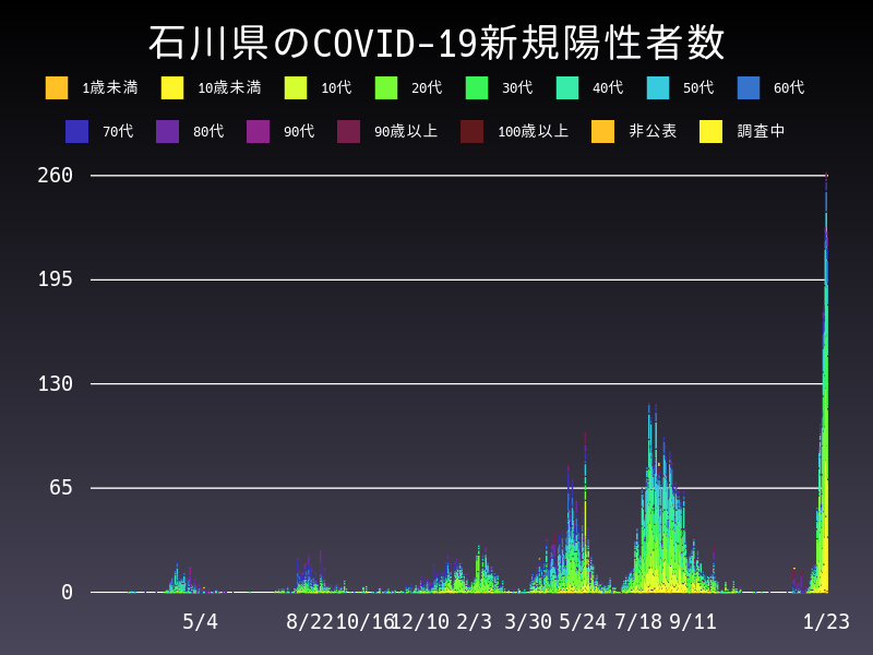 2022年1月23日 石川県 新型コロナウイルス新規陽性者数 グラフ