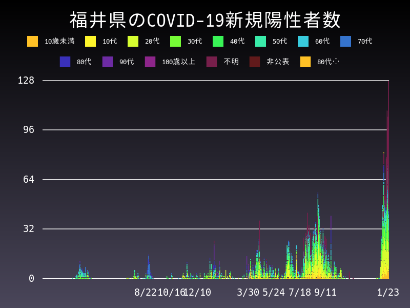 2022年1月23日 福井県 新型コロナウイルス新規陽性者数 グラフ