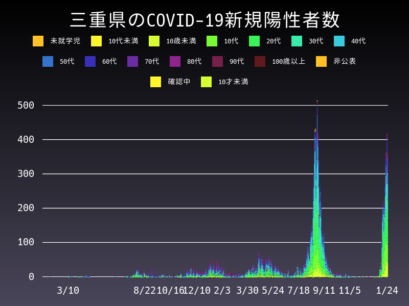 2022年1月24日 三重県 新型コロナウイルス新規陽性者数 グラフ