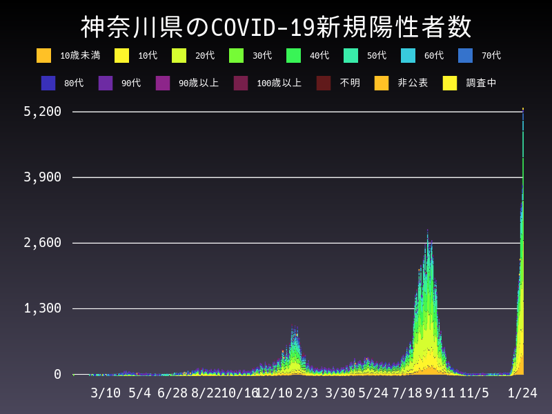 2022年1月24日 神奈川県 新型コロナウイルス新規陽性者数 グラフ