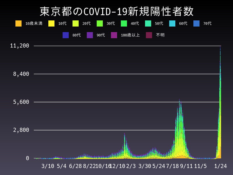 2022年1月24日 東京都 新型コロナウイルス新規陽性者数 グラフ