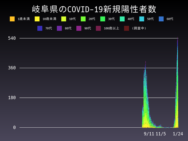 2022年1月24日 岐阜県 新型コロナウイルス新規陽性者数 グラフ