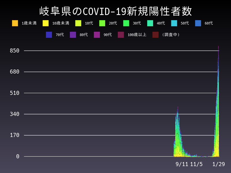 2022年1月29日 岐阜県 新型コロナウイルス新規陽性者数 グラフ