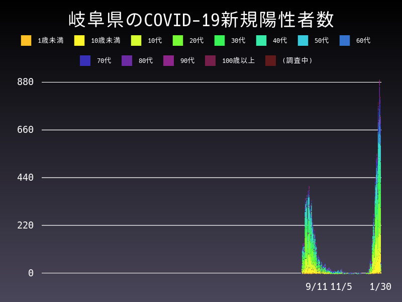 2022年1月30日 岐阜県 新型コロナウイルス新規陽性者数 グラフ