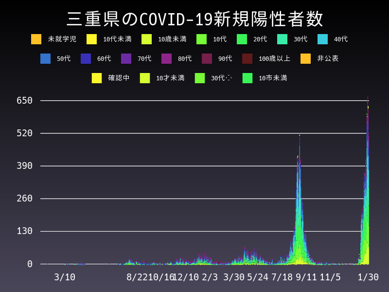 2022年1月30日 三重県 新型コロナウイルス新規陽性者数 グラフ