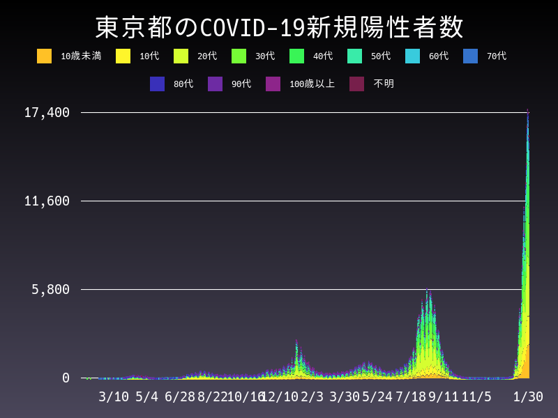 2022年1月30日 東京都 新型コロナウイルス新規陽性者数 グラフ