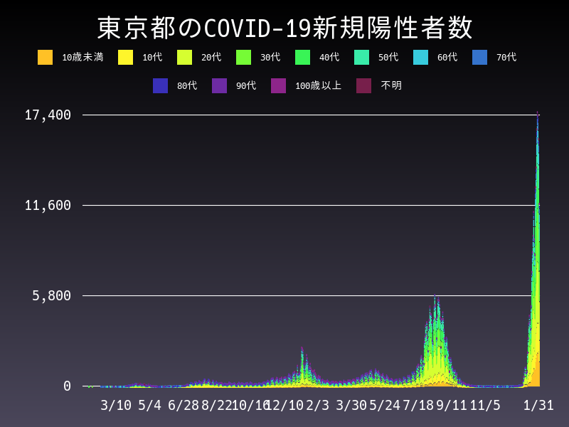 2022年1月31日 東京都 新型コロナウイルス新規陽性者数 グラフ