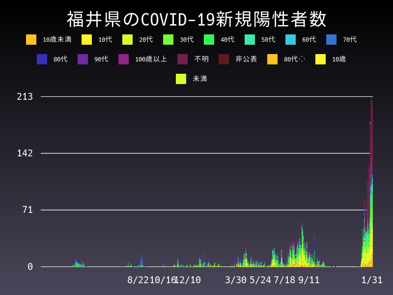 2022年1月31日 福井県 新型コロナウイルス新規陽性者数 グラフ