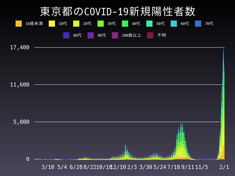 2022年2月1日 東京都 新型コロナウイルス新規陽性者数 グラフ