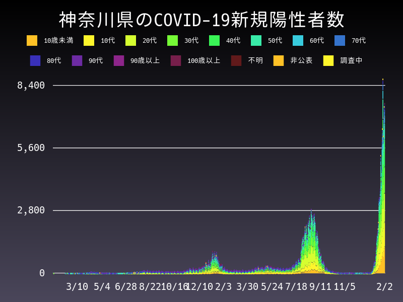 2022年2月2日 神奈川県 新型コロナウイルス新規陽性者数 グラフ