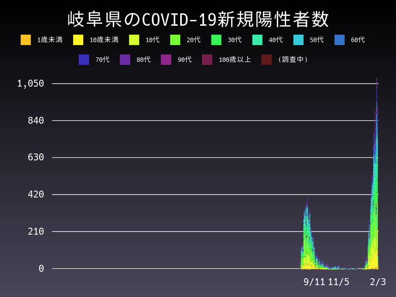 2022年2月3日 岐阜県 新型コロナウイルス新規陽性者数 グラフ