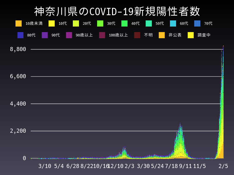 2022年2月5日 神奈川県 新型コロナウイルス新規陽性者数 グラフ