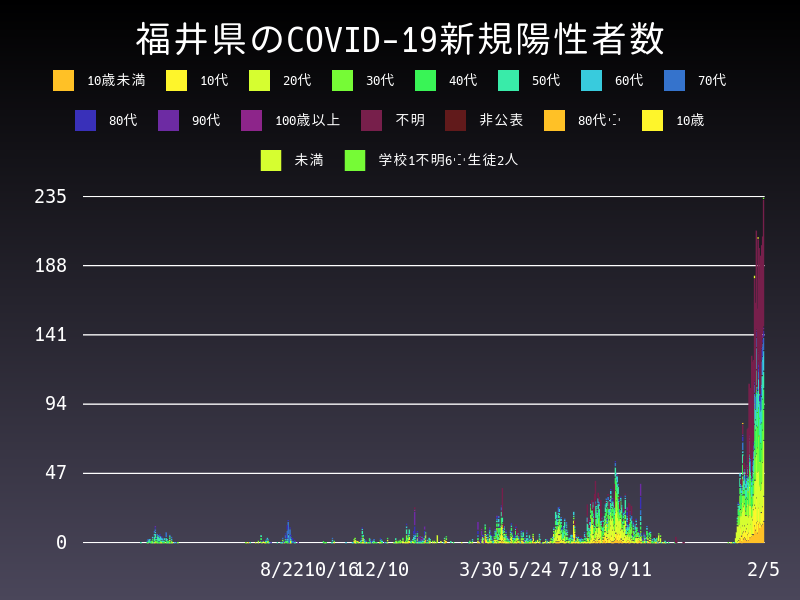 2022年2月5日 福井県 新型コロナウイルス新規陽性者数 グラフ