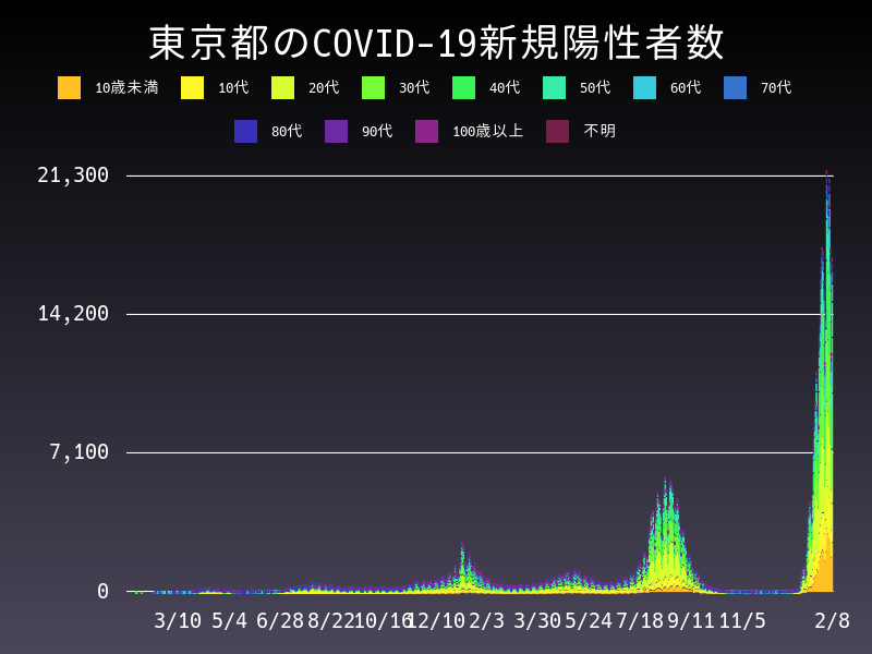 2022年2月8日 東京都 新型コロナウイルス新規陽性者数 グラフ