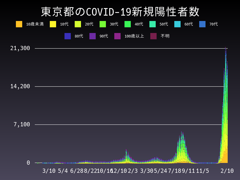 2022年2月10日 東京都 新型コロナウイルス新規陽性者数 グラフ