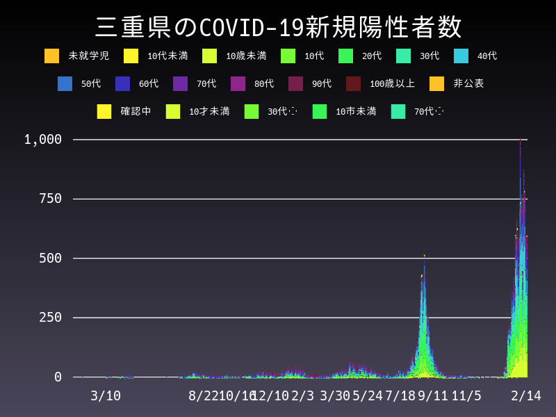 2022年2月14日 三重県 新型コロナウイルス新規陽性者数 グラフ