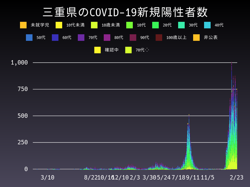 2022年2月23日 三重県 新型コロナウイルス新規陽性者数 グラフ