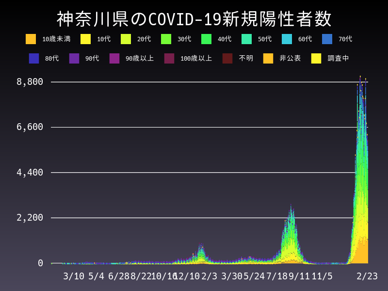 2022年2月23日 神奈川県 新型コロナウイルス新規陽性者数 グラフ