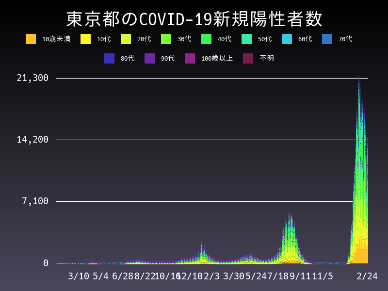 2022年2月24日 東京都 新型コロナウイルス新規陽性者数 グラフ