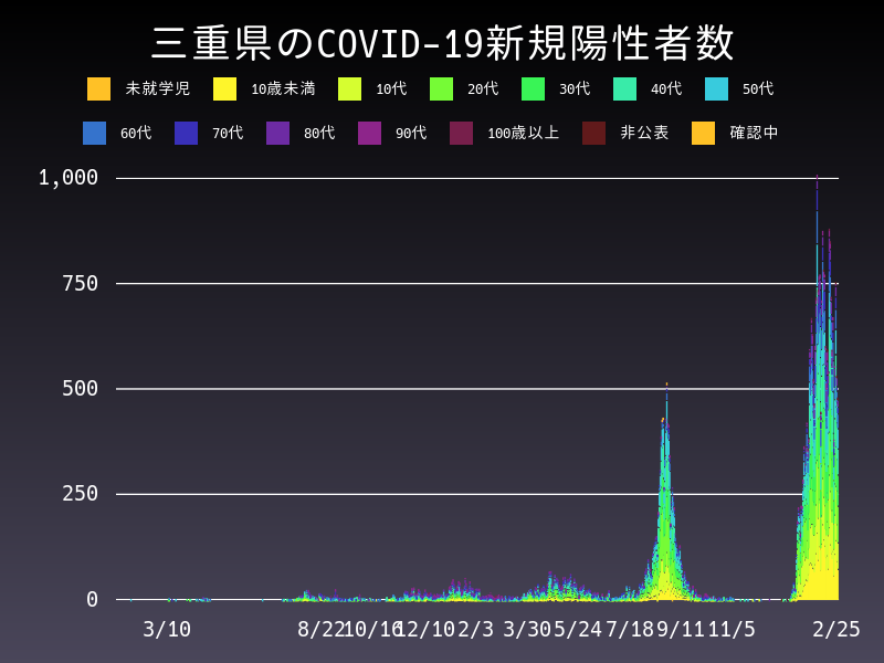 2022年2月25日 三重県 新型コロナウイルス新規陽性者数 グラフ
