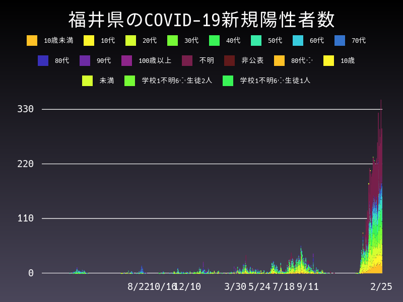 2022年2月25日 福井県 新型コロナウイルス新規陽性者数 グラフ