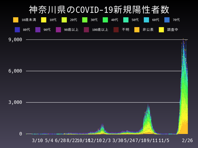 2022年2月26日 神奈川県 新型コロナウイルス新規陽性者数 グラフ