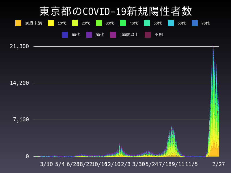 2022年2月27日 東京都 新型コロナウイルス新規陽性者数 グラフ