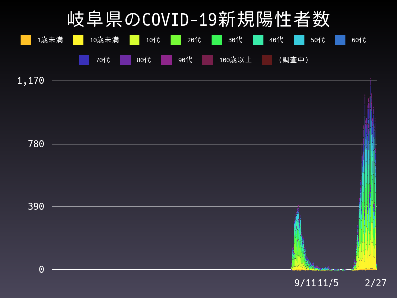 2022年2月27日 岐阜県 新型コロナウイルス新規陽性者数 グラフ