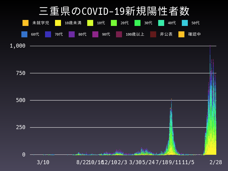 2022年2月28日 三重県 新型コロナウイルス新規陽性者数 グラフ